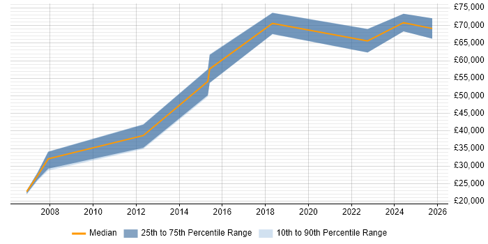 Salary distribution trend for jobs in the West Midlands citing Private Banking Salary distribution trend for jobs in the West Midlands citing Private Banking