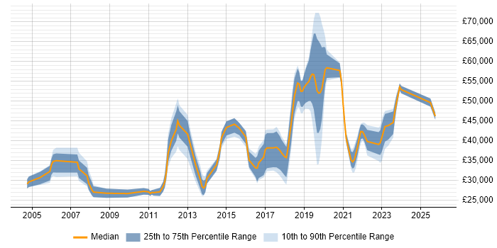 Salary distribution trend for jobs in the West Midlands citing Proactive Maintenance
