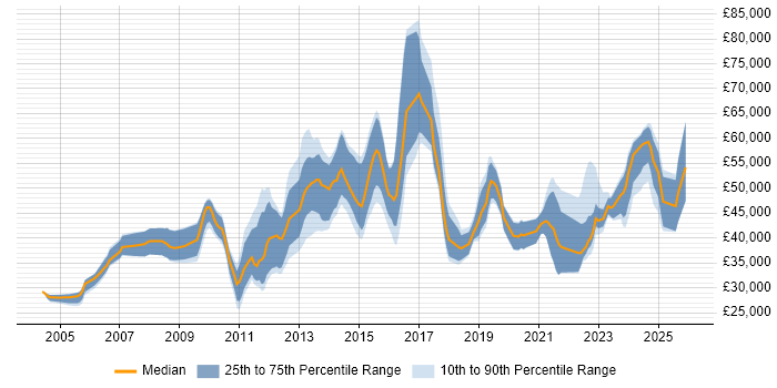 Salary distribution trend for jobs in the West Midlands citing Proactive Management