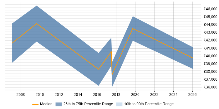 Salary distribution trend for jobs in the West Midlands citing Probability Theory