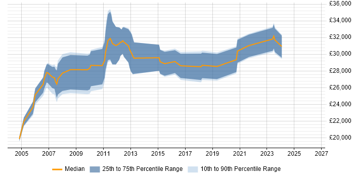 Salary distribution trend for Problem Analyst job vacancies in the West Midlands