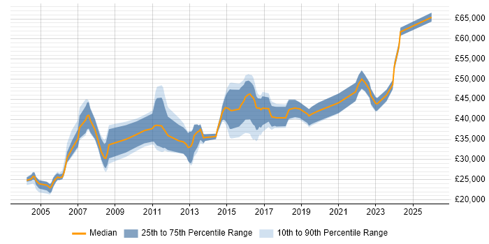 Salary distribution trend for Problem Manager job vacancies in the West Midlands