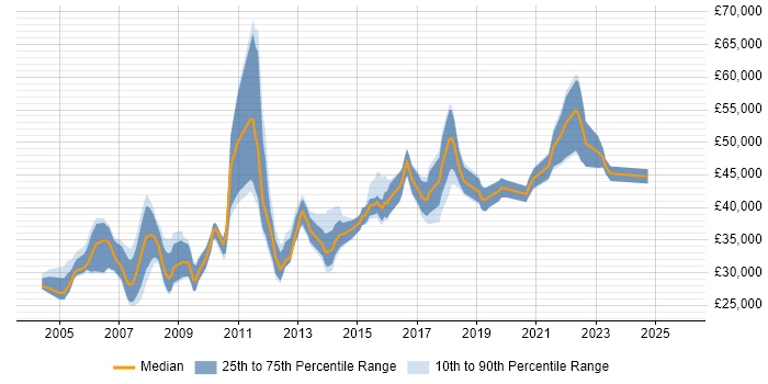 Salary distribution trend for Process Analyst job vacancies in the West Midlands
