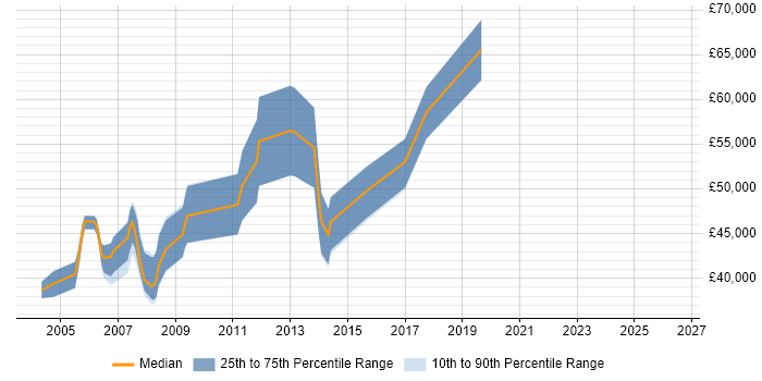 Salary distribution trend for Process Consultant job vacancies in the West Midlands