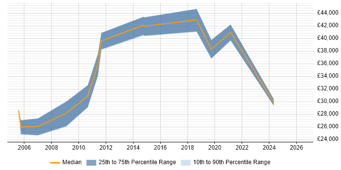 Salary distribution trend for Procurement Officer job vacancies in the West Midlands