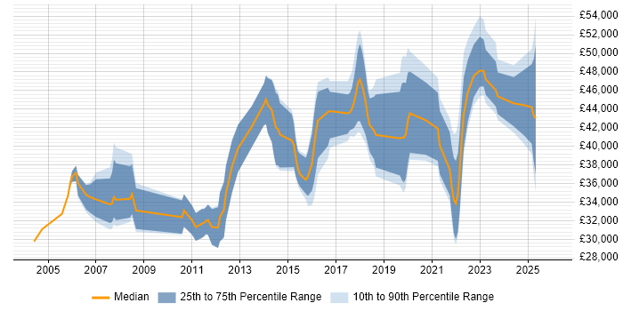 Salary distribution trend for Product Analyst job vacancies in the West Midlands