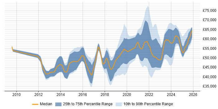 Salary distribution trend for jobs in the West Midlands citing Product Backlog