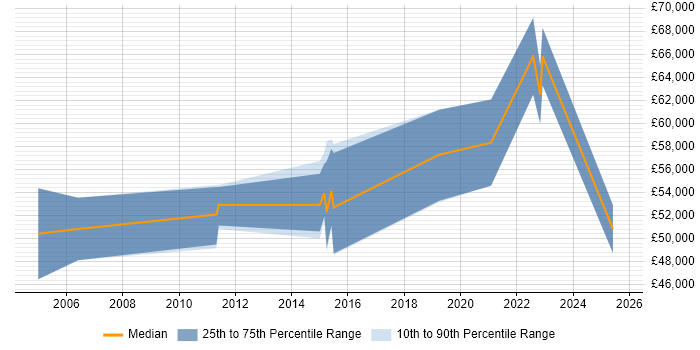 Salary distribution trend for Product Delivery Manager job vacancies in the West Midlands