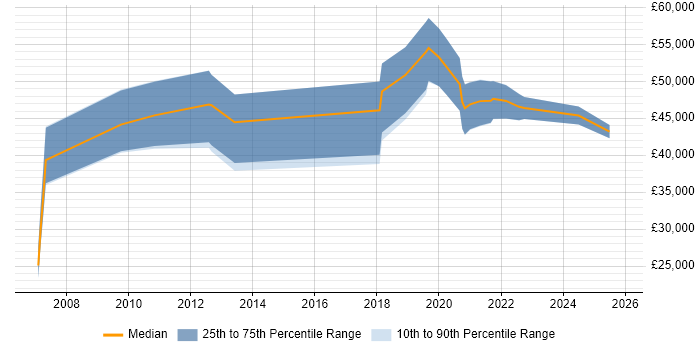 Salary distribution trend for Product Designer job vacancies in the West Midlands