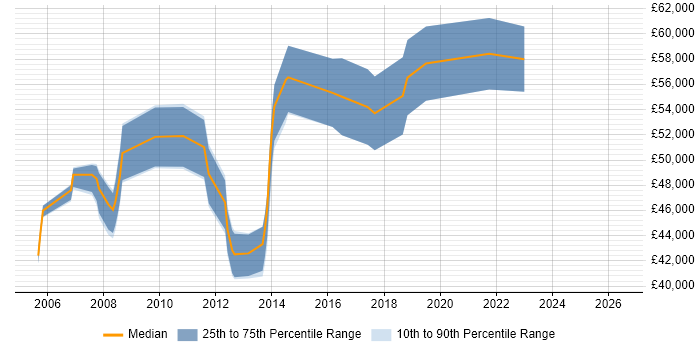 Salary distribution trend for Product Development Manager job vacancies in the West Midlands