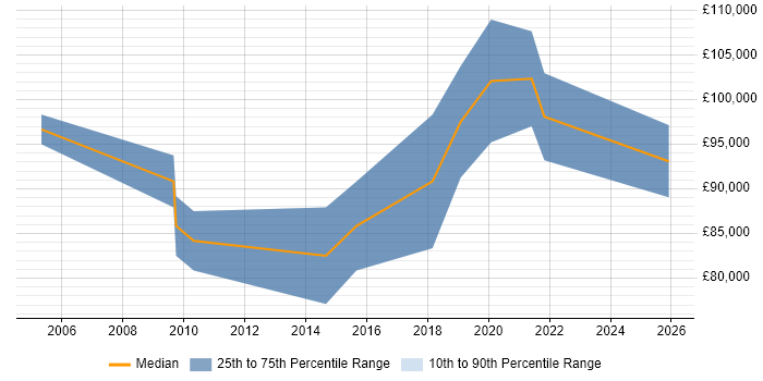 Salary distribution trend for Product Director job vacancies in the West Midlands