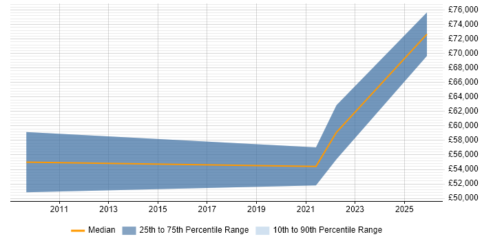 Salary distribution trend for jobs in the West Midlands citing Product Governance