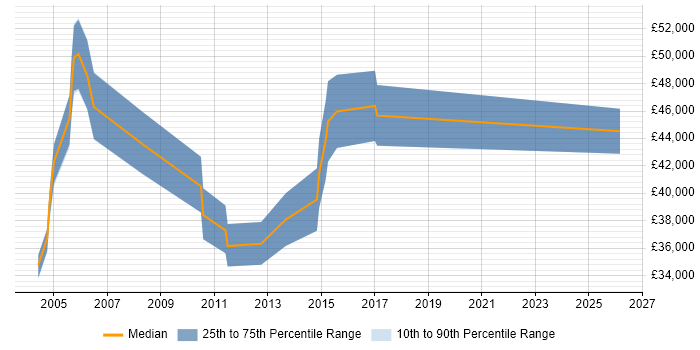 Salary distribution trend for Product Marketing Manager job vacancies in the West Midlands