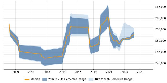 Salary distribution trend for jobs in the West Midlands citing Product Planning