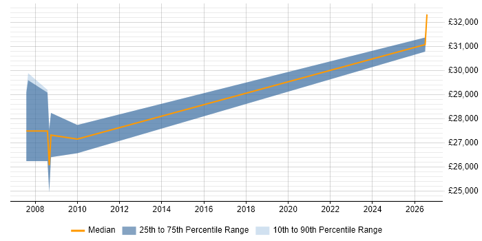 Salary distribution trend for Product Test Engineer job vacancies in the West Midlands