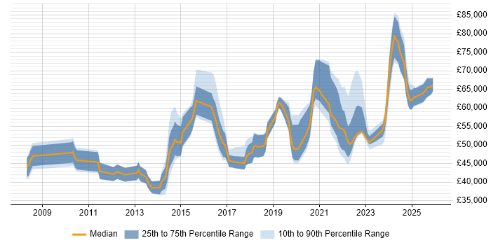 Salary distribution trend for jobs in the West Midlands citing Product Vision