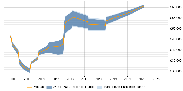 Salary distribution trend for Production Manager job vacancies in the West Midlands