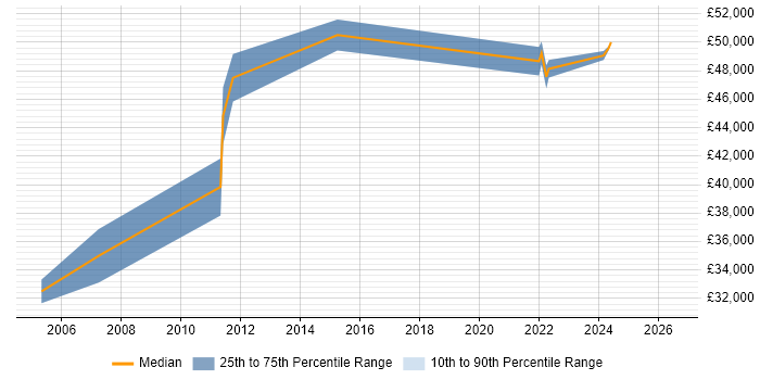 Salary distribution trend for Products Support Manager job vacancies in the West Midlands