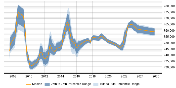 Salary distribution trend for jobs in the West Midlands citing Programme Governance