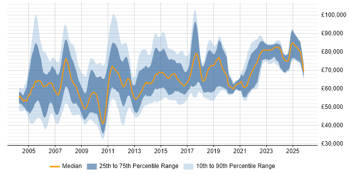 Salary distribution trend for Programme Manager job vacancies in the West Midlands