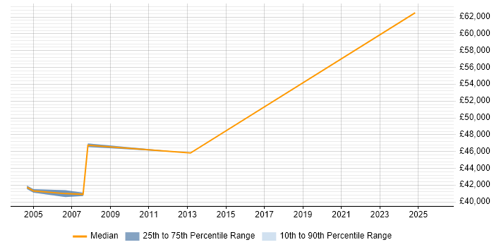 Salary distribution trend for Project Accountant job vacancies in the West Midlands