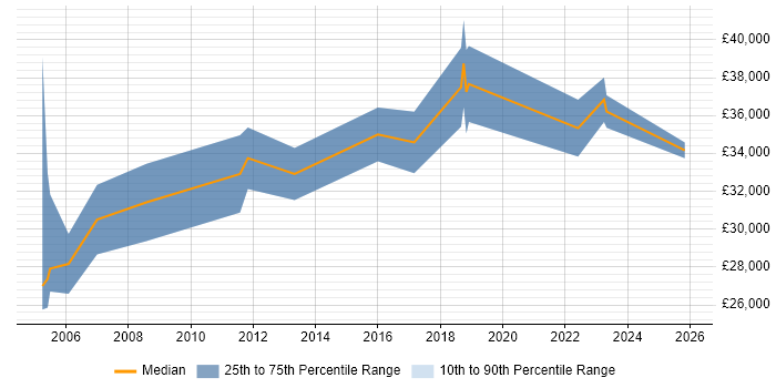 Salary distribution trend for Project Controller job vacancies in the West Midlands