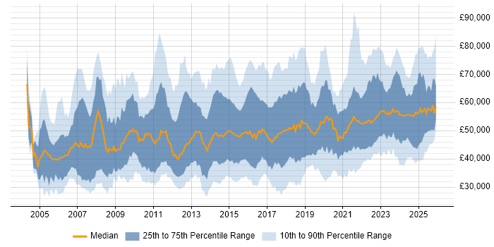 Salary distribution trend for jobs in the West Midlands citing Project Delivery
