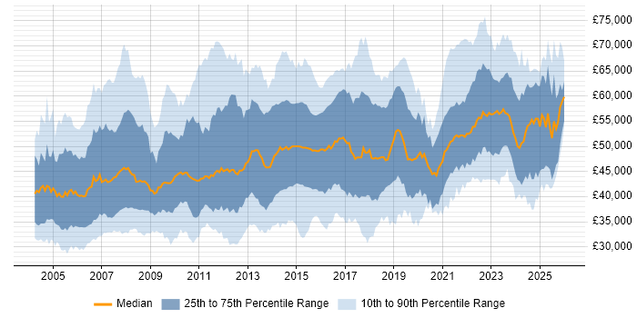 Salary distribution trend for Project Manager job vacancies in the West Midlands