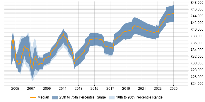 Salary distribution trend for Project Planner job vacancies in the West Midlands