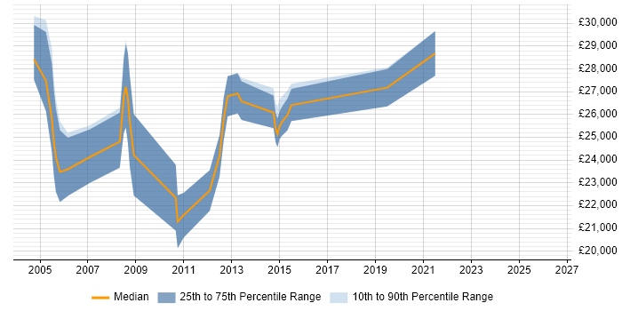Salary distribution trend for Project Support Administrator job vacancies in the West Midlands