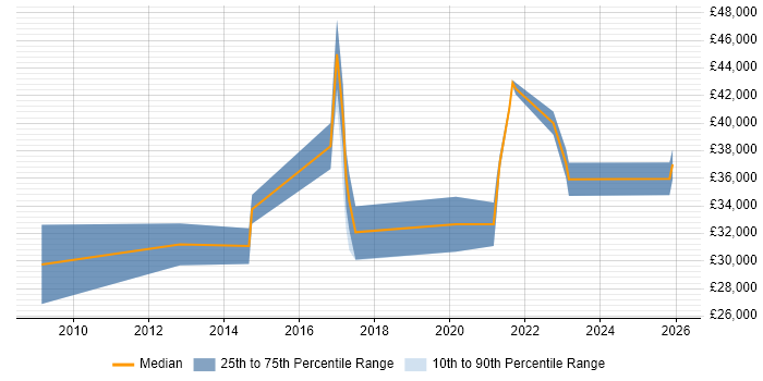 Salary distribution trend for Project Support Engineer job vacancies in the West Midlands