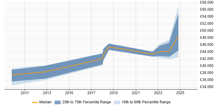 Salary distribution trend for jobs in the West Midlands citing ProjectWise