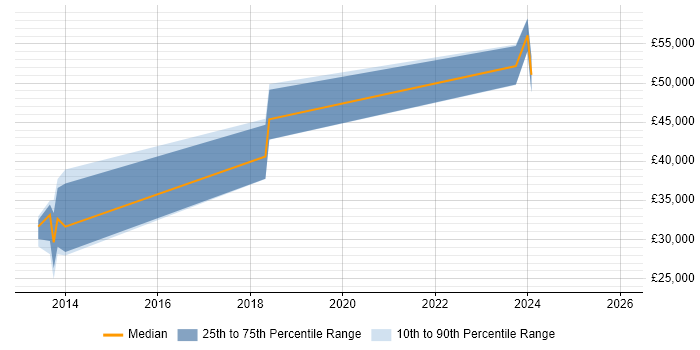Salary distribution trend for jobs in the West Midlands citing Protocol Buffers