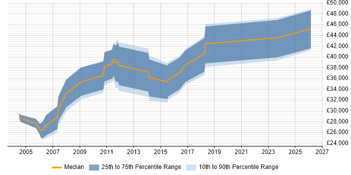 Salary distribution trend for jobs in the West Midlands citing PTC Creo