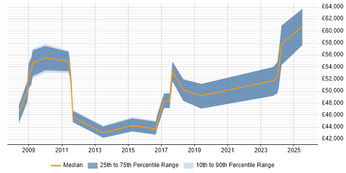 Salary distribution trend for jobs in the West Midlands citing Public Speaking Salary distribution trend for jobs in the West Midlands citing Public Speaking