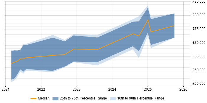 Salary distribution trend for jobs in the West Midlands citing Pulumi