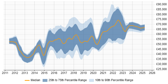 Salary distribution trend for jobs in the West Midlands citing Puppet Salary distribution trend for jobs in the West Midlands citing Puppet