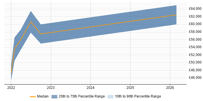 Salary distribution trend for jobs in the West Midlands citing Puppeteer