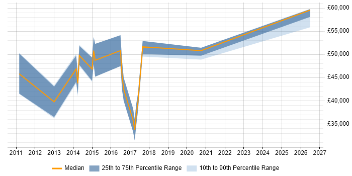 Salary distribution trend for Python/Django Developer job vacancies in the West Midlands