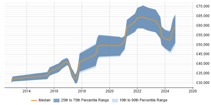 Salary distribution trend for Python Software Engineer job vacancies in the West Midlands Salary distribution trend for Python Software Engineer job vacancies in the West Midlands