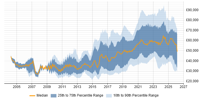 Python Job Trends, Salaries & Related Skills in the West Midlands | IT ...