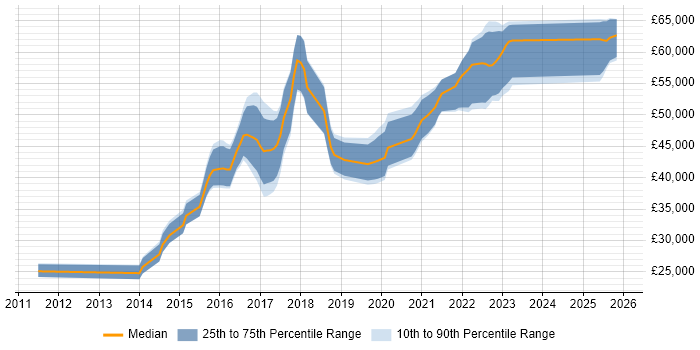 Salary distribution trend for jobs in the West Midlands citing QA Automation