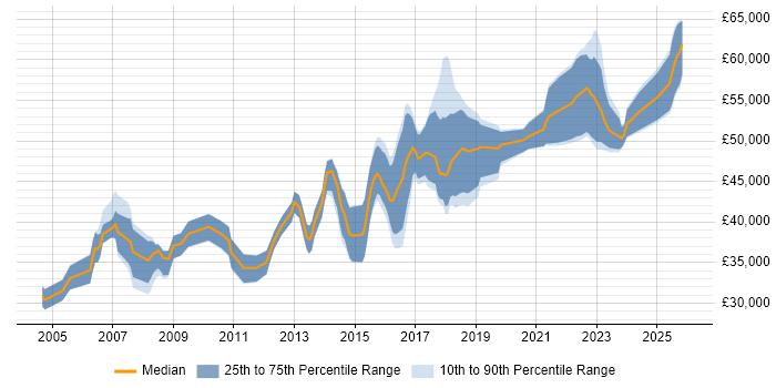 Salary distribution trend for QA Leader job vacancies in the West Midlands