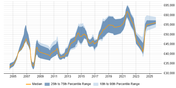 Salary distribution trend for QA Manager job vacancies in the West Midlands