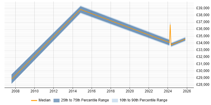 Salary distribution trend for QA Officer job vacancies in the West Midlands