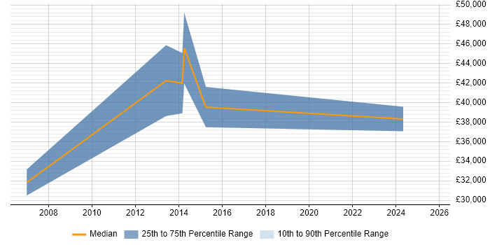 Salary distribution trend for QA Specialist job vacancies in the West Midlands