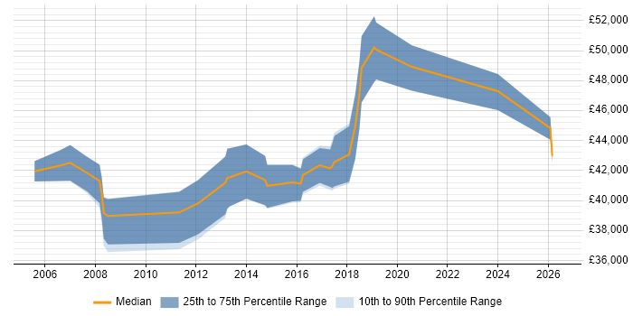 Salary distribution trend for QA Team Leader job vacancies in the West Midlands