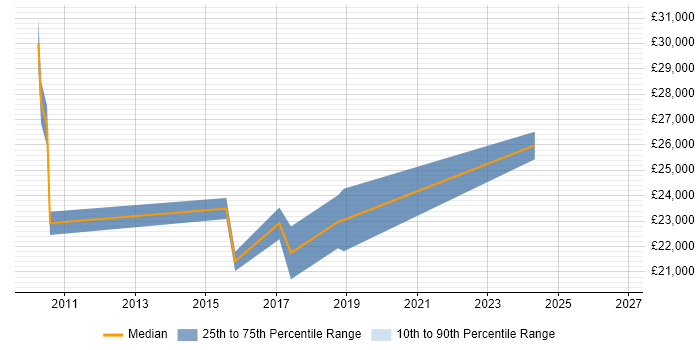 Salary distribution trend for QA Technician job vacancies in the West Midlands