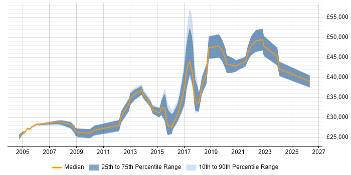 Salary distribution trend for QA Test Engineer job vacancies in the West Midlands