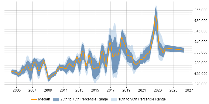 Salary distribution trend for QA Tester job vacancies in the West Midlands